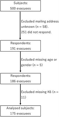 Resilience Factors Contributing to Mental Health Among People Affected by the Fukushima Disaster: Development of Fukushima Resilience Scale